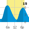 Norwood City tide chart for Monday, May 19, 2025