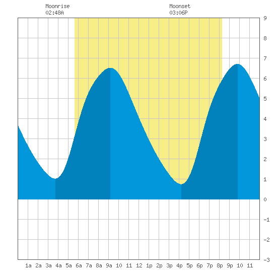Norwood City tide chart for Thursday, May 22, 2025