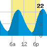 Norwood City tide chart for Thursday, May 22, 2025