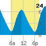 Norwood City tide chart for Saturday, May 24, 2025