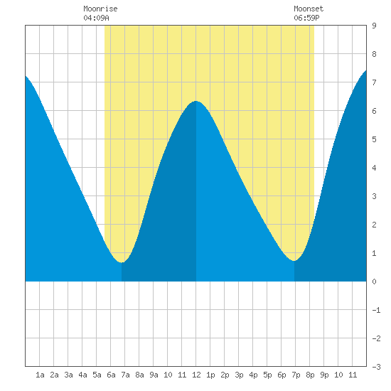 Norwood City tide chart for Sunday, May 25, 2025