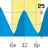 Norwood City tide chart for Sunday, May 25, 2025