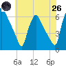 Norwood City tide chart for Monday, May 26, 2025