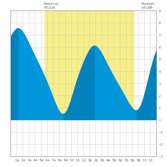 Norwood City tide chart for Tuesday, May 27, 2025