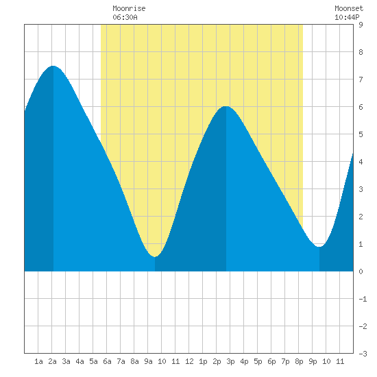 Norwood City tide chart for Wednesday, May 28, 2025