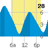 Norwood City tide chart for Wednesday, May 28, 2025