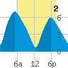 Norwood City tide chart for Friday, May 2, 2025