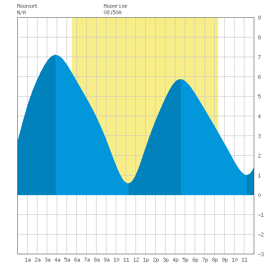 Norwood City tide chart for Friday, May 30, 2025