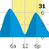 Norwood City tide chart for Saturday, May 31, 2025