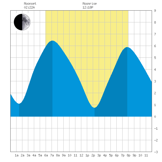 Norwood City tide chart for Sunday, May 4, 2025