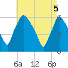 Norwood City tide chart for Monday, May 5, 2025