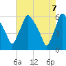 Norwood City tide chart for Wednesday, May 7, 2025