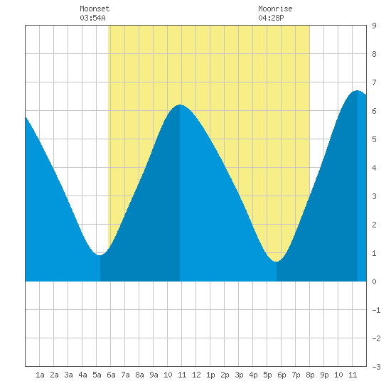 Norwood City tide chart for Thursday, May 8, 2025