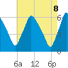 Norwood City tide chart for Thursday, May 8, 2025