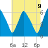 Norwood City tide chart for Friday, May 9, 2025