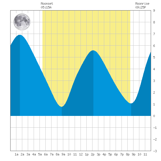 Norwood City tide chart for Wednesday, June 11, 2025