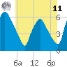 Norwood City tide chart for Wednesday, June 11, 2025