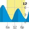 Norwood City tide chart for Thursday, June 12, 2025