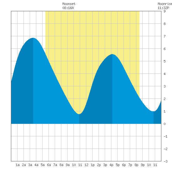 Norwood City tide chart for Saturday, June 14, 2025