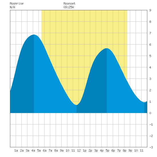 Norwood City tide chart for Sunday, June 15, 2025