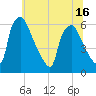 Norwood City tide chart for Monday, June 16, 2025