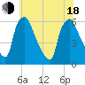 Norwood City tide chart for Wednesday, June 18, 2025