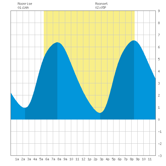 Norwood City tide chart for Thursday, June 19, 2025