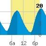 Norwood City tide chart for Friday, June 20, 2025