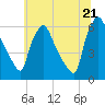 Norwood City tide chart for Saturday, June 21, 2025