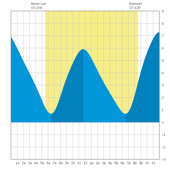 Norwood City tide chart for Monday, June 23, 2025