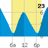 Norwood City tide chart for Monday, June 23, 2025