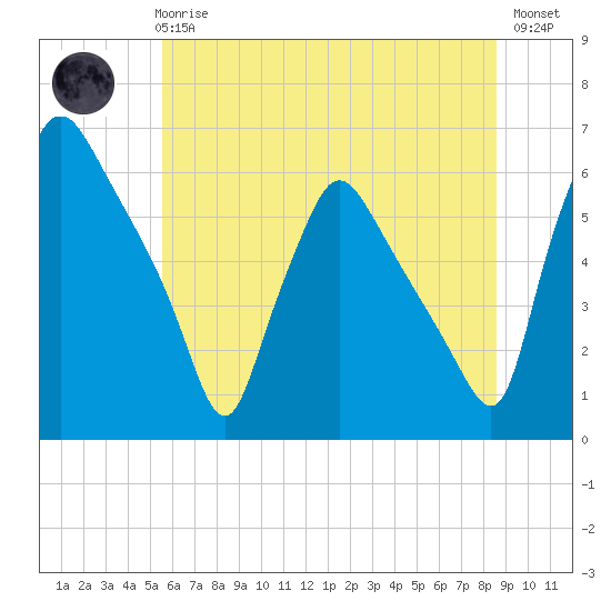 Norwood City tide chart for Wednesday, June 25, 2025
