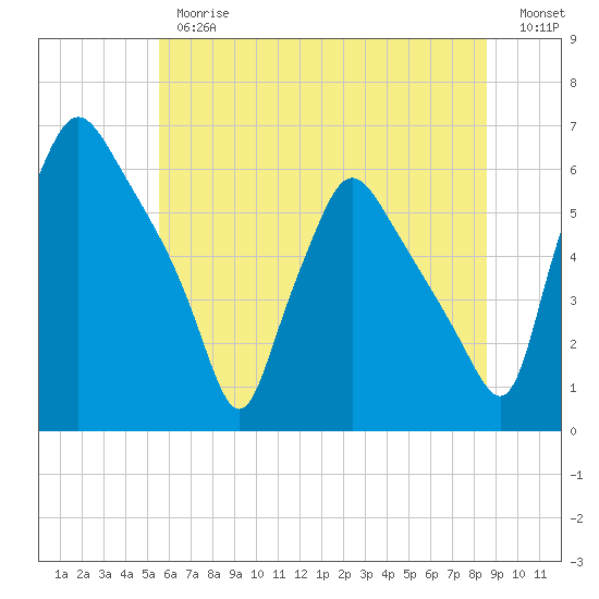 Norwood City tide chart for Thursday, June 26, 2025