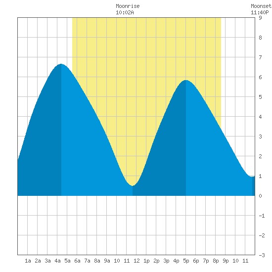 Norwood City tide chart for Sunday, June 29, 2025