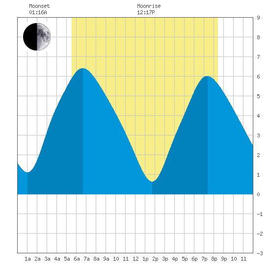Norwood City tide chart for Monday, June 2, 2025