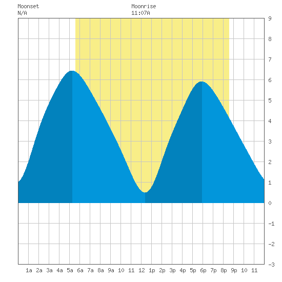 Norwood City tide chart for Monday, June 30, 2025