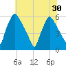 Norwood City tide chart for Monday, June 30, 2025