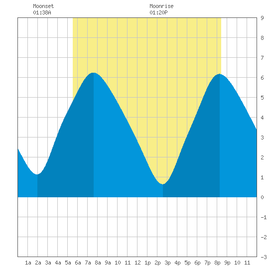 Norwood City tide chart for Tuesday, June 3, 2025