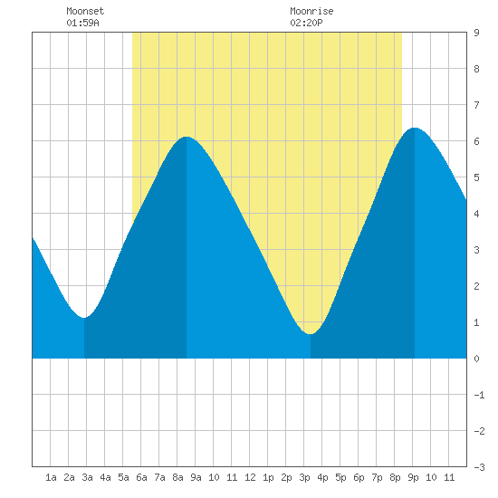 Norwood City tide chart for Wednesday, June 4, 2025
