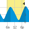 Norwood City tide chart for Wednesday, June 4, 2025