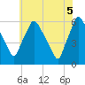 Norwood City tide chart for Thursday, June 5, 2025