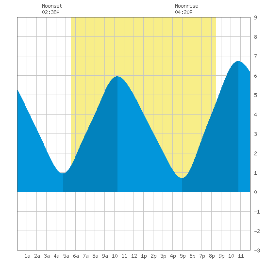 Norwood City tide chart for Friday, June 6, 2025