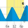Norwood City tide chart for Friday, June 6, 2025