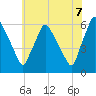 Norwood City tide chart for Saturday, June 7, 2025