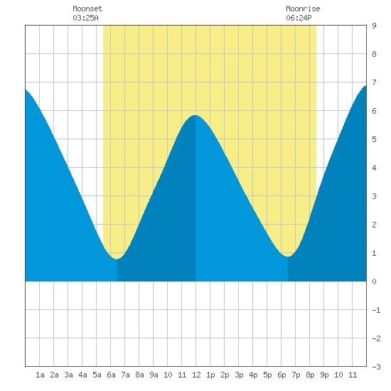 Norwood City tide chart for Sunday, June 8, 2025