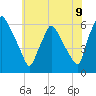 Norwood City tide chart for Monday, June 9, 2025