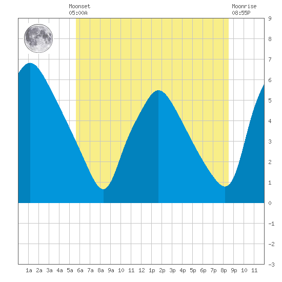 Norwood City tide chart for Thursday, July 10, 2025