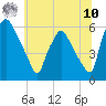 Norwood City tide chart for Thursday, July 10, 2025