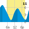 Norwood City tide chart for Friday, July 11, 2025