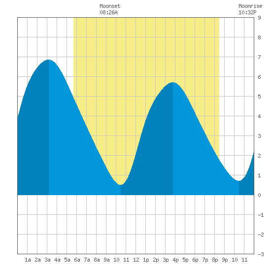Norwood City tide chart for Sunday, July 13, 2025